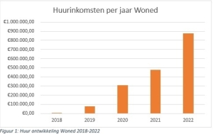 Hanzevast-Huurinkomsten per jaar Woned