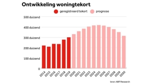 Foto_artikel_woningtekort0721